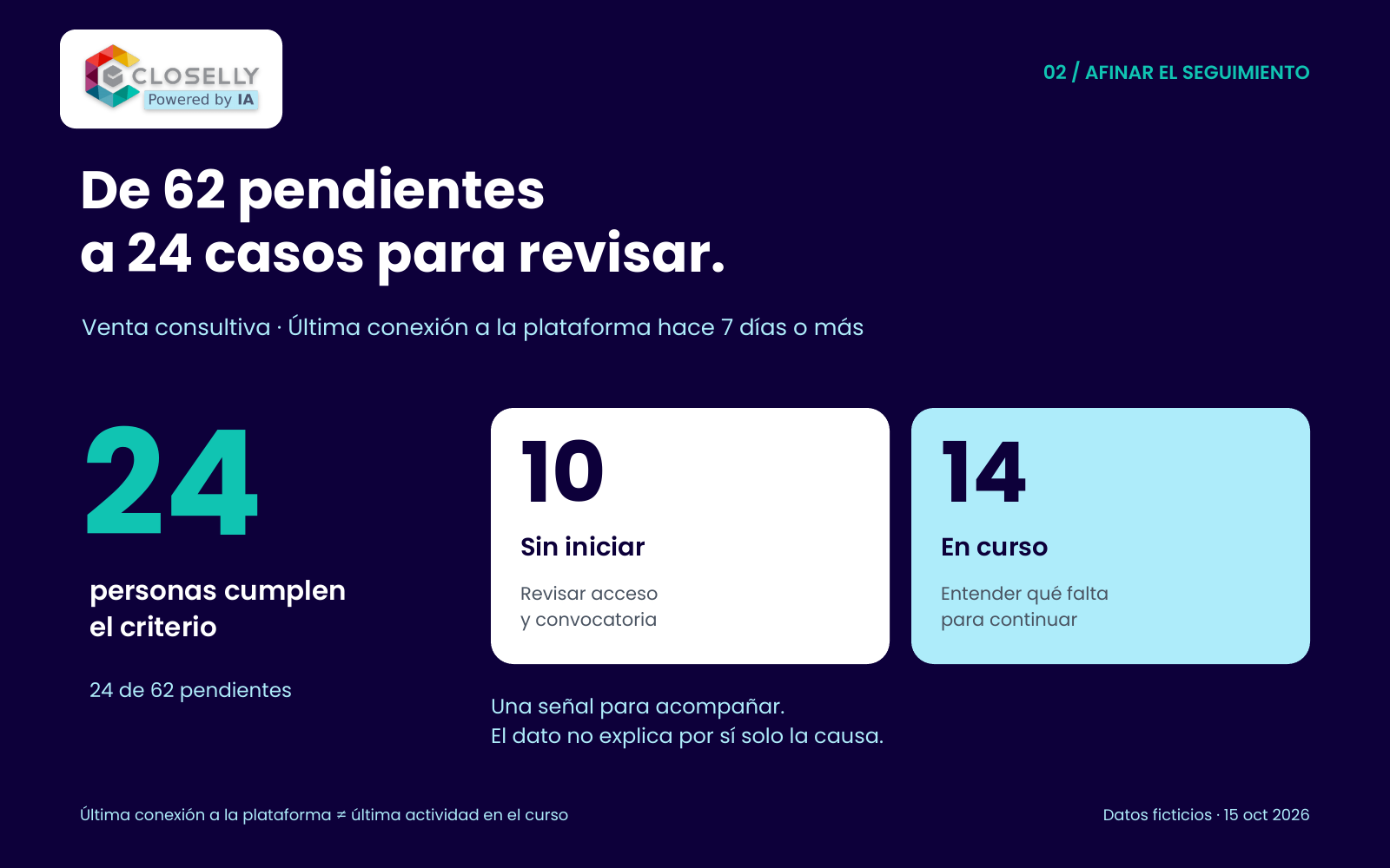 De 62 matrículas pendientes, 24 cumplen el criterio de seguimiento: 10 sin iniciar y 14 en curso. Datos ficticios.