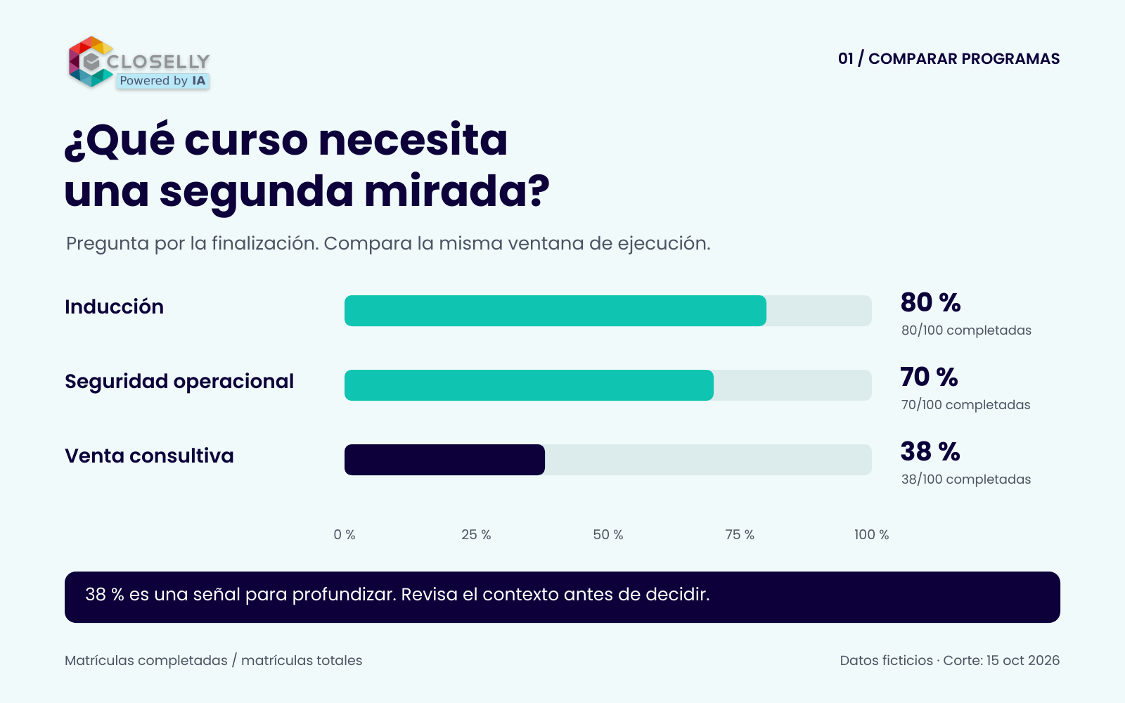 Comparación de tres cursos con 100 matrículas: Inducción 80 %, Seguridad operacional 70 % y Venta consultiva 38 %. Datos ficticios.