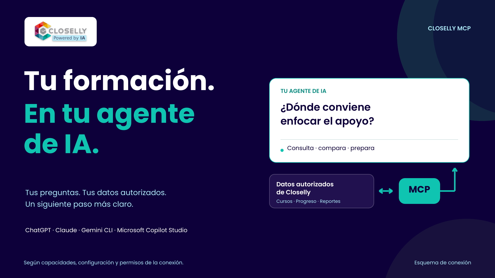 Esquema de Closelly MCP: los datos autorizados de cursos, progreso y reportes se conectan con tu agente de IA para consultar, comparar y preparar decisiones.