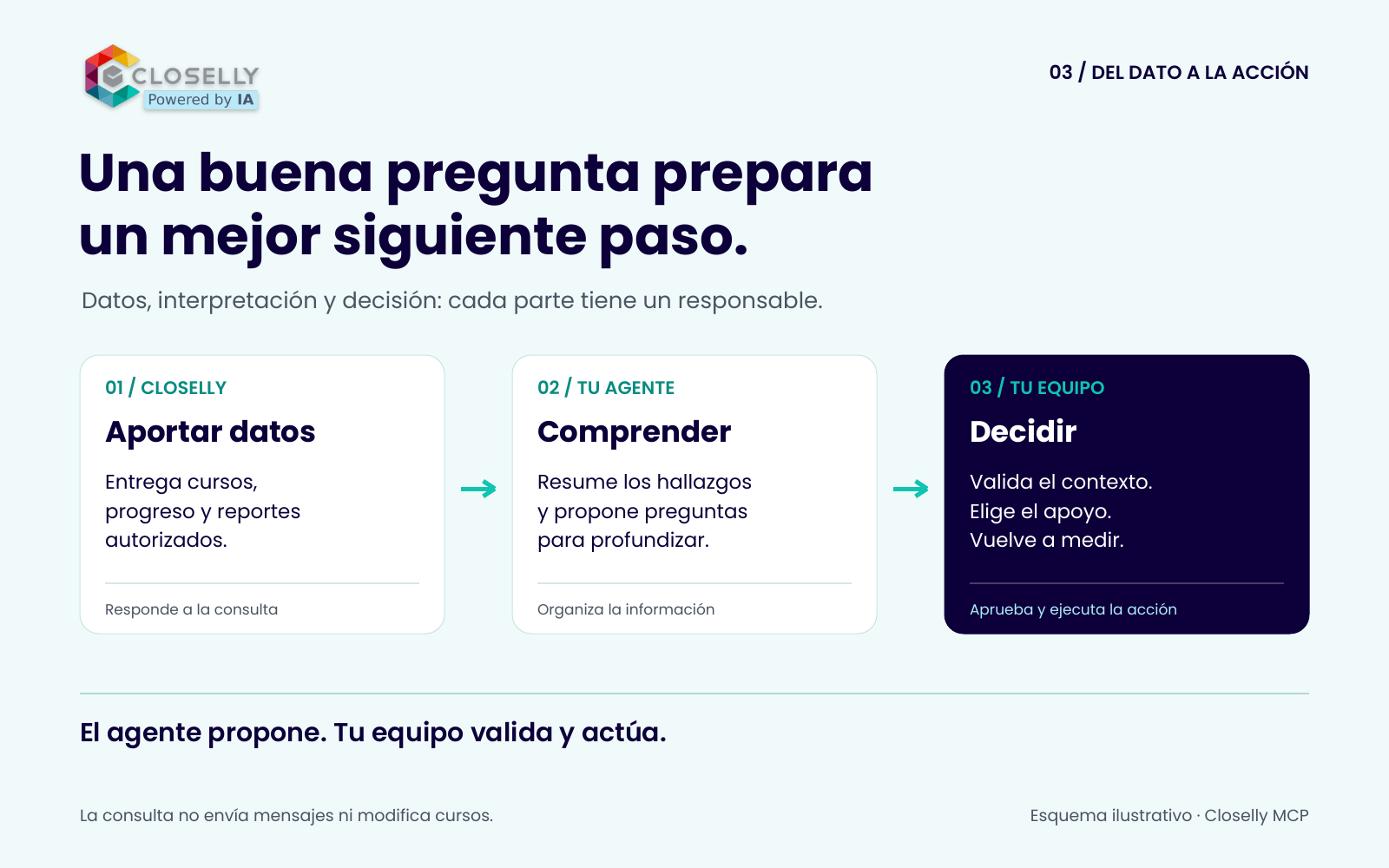 Del dato a la acción: Closelly aporta datos autorizados, tu agente ayuda a comprenderlos y tu equipo valida y decide.