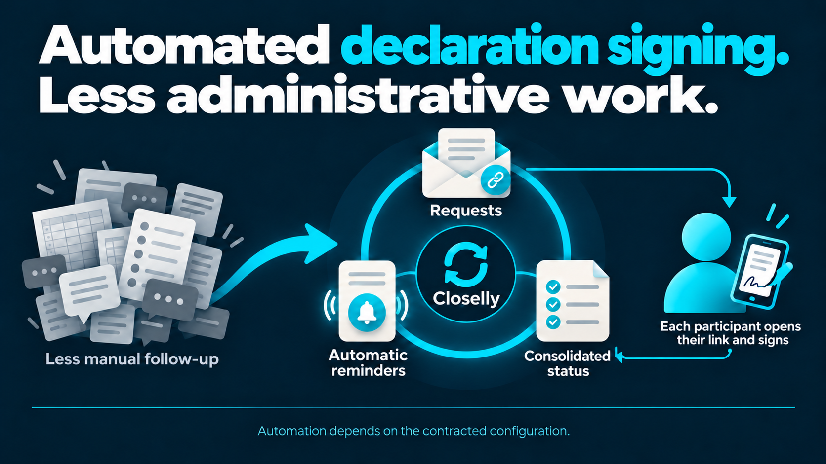 Automated declaration signing: Closelly manages requests, automatic reminders, and consolidated statuses to reduce manual follow-up. Each participant opens their link and signs; automation depends on the contracted configuration.