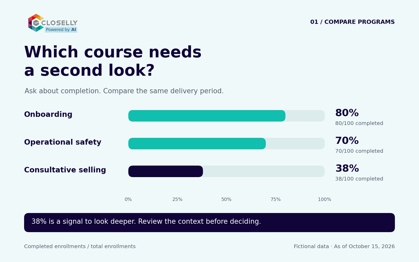 Comparison of three courses with 100 enrollments each: Onboarding 80%, Operational Safety 70%, and Consultative Selling 38%. Fictional data.