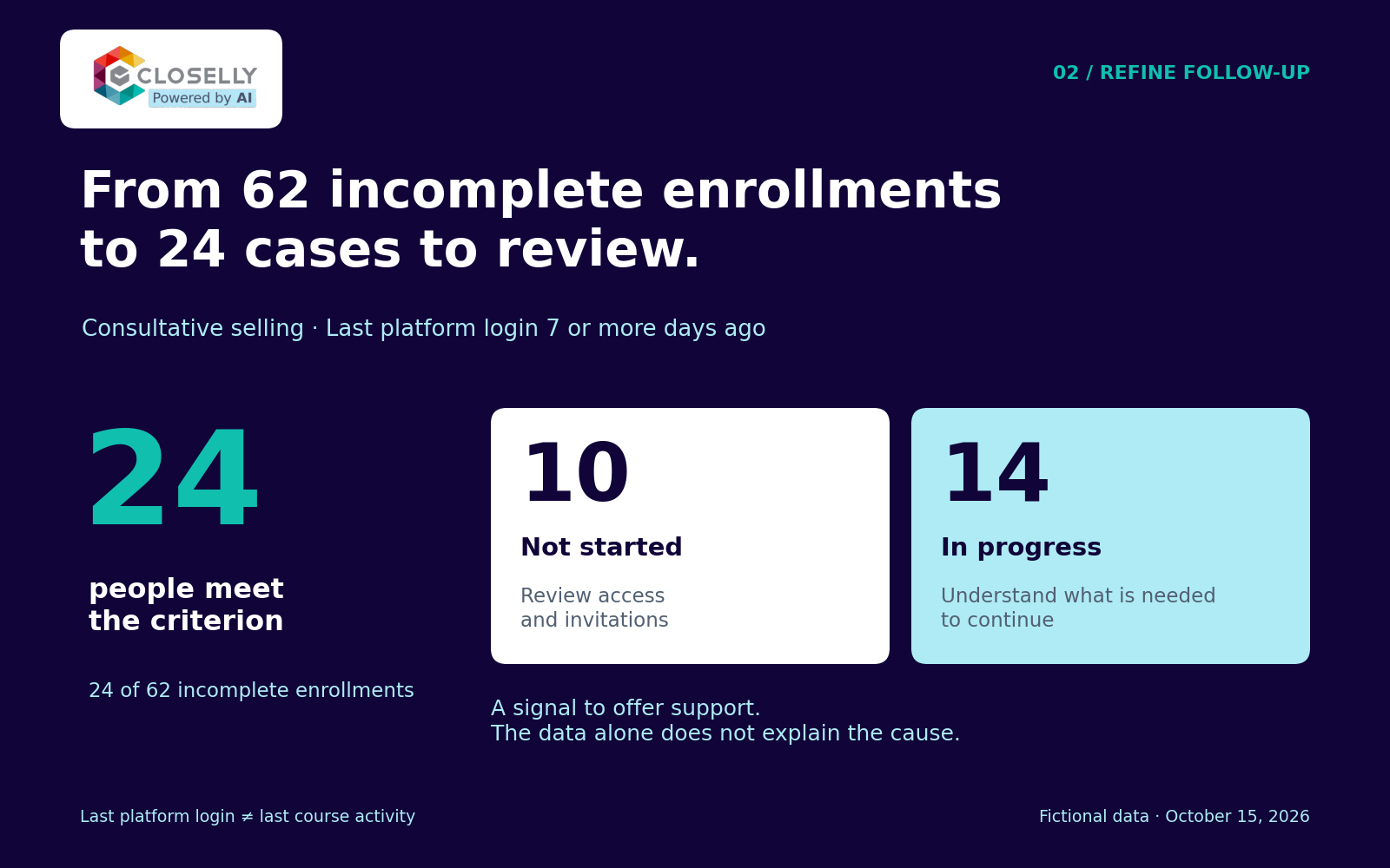 Of 62 outstanding enrollments, 24 meet the follow-up criterion: 10 not started and 14 in progress. Fictional data.