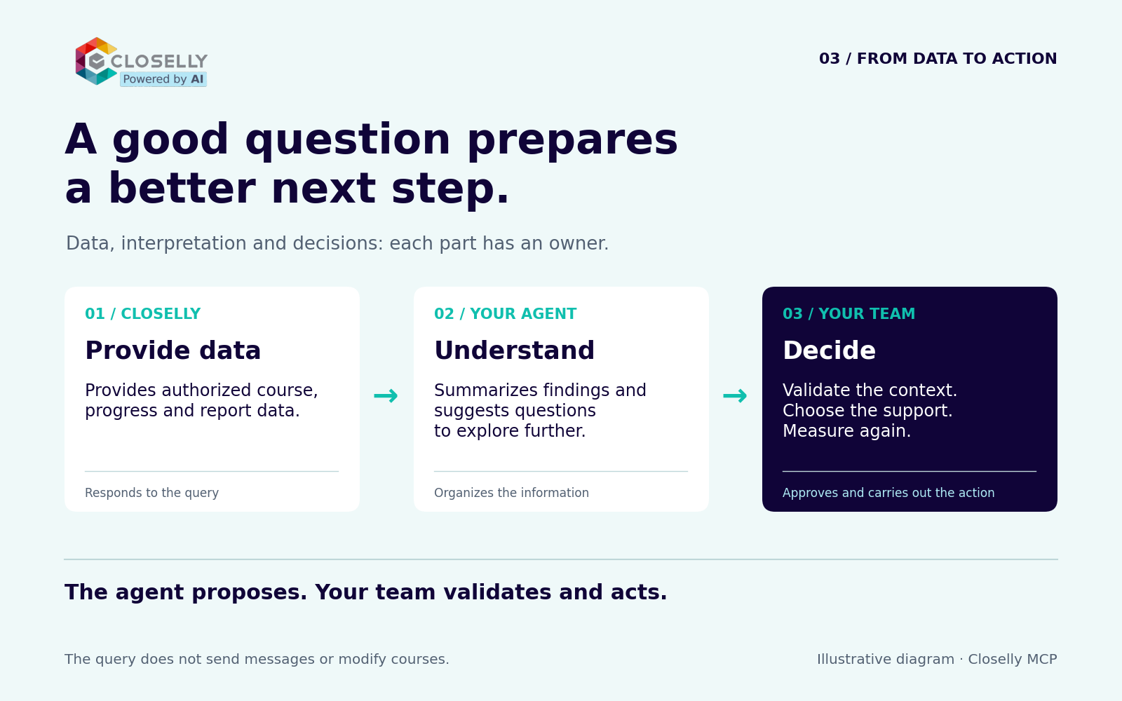 From data to action: Closelly provides authorized data, your agent helps you understand it, and your team validates and decides.